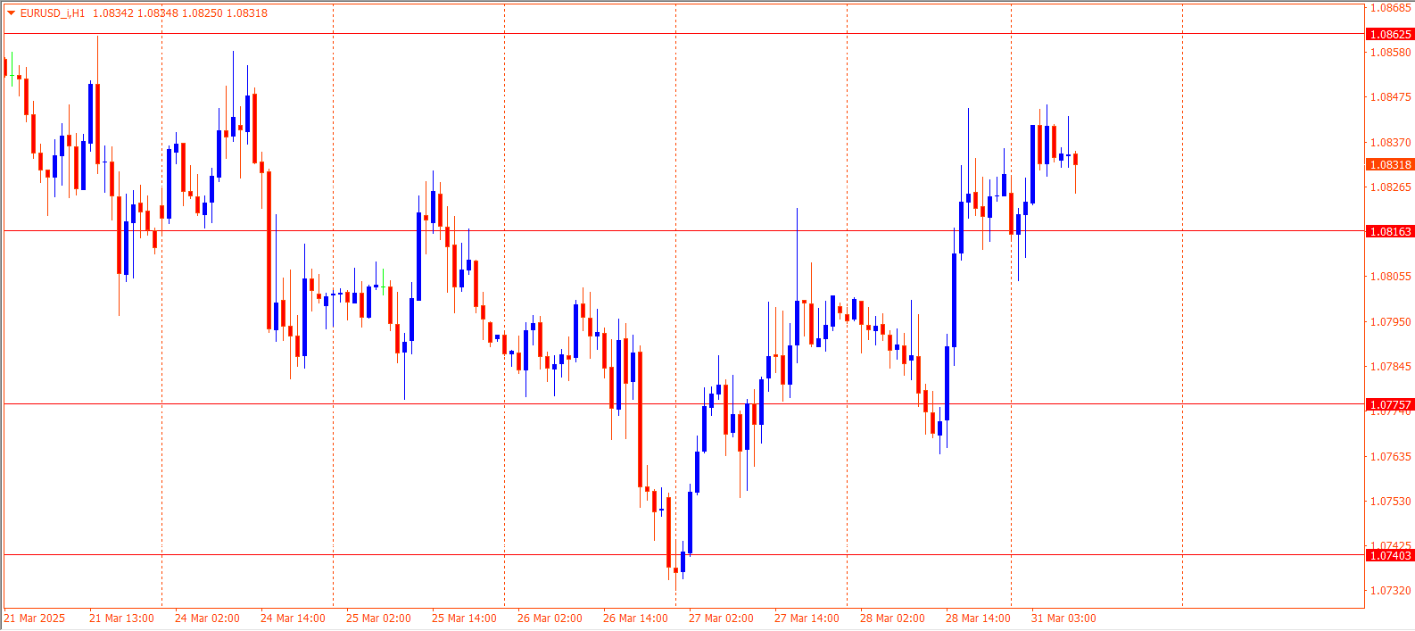 EURUSD